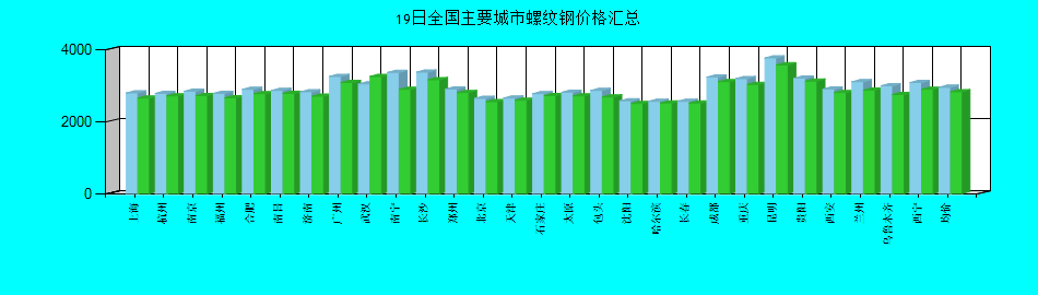 全国主要城市螺纹钢价格汇总
