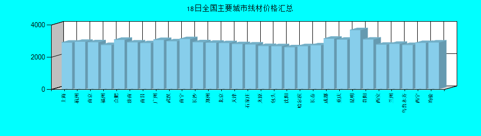 全国主要城市线材价格汇总
