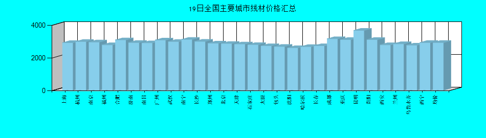 全国主要城市线材价格汇总