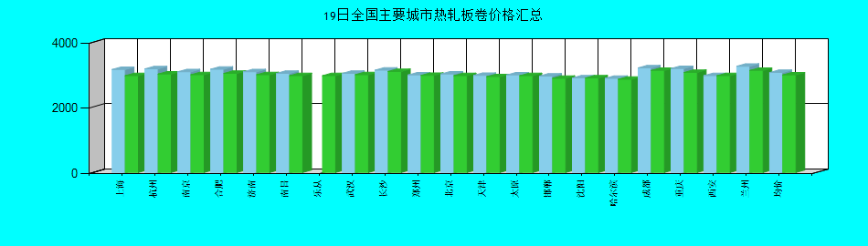 全国主要城市热轧板卷价格汇总
