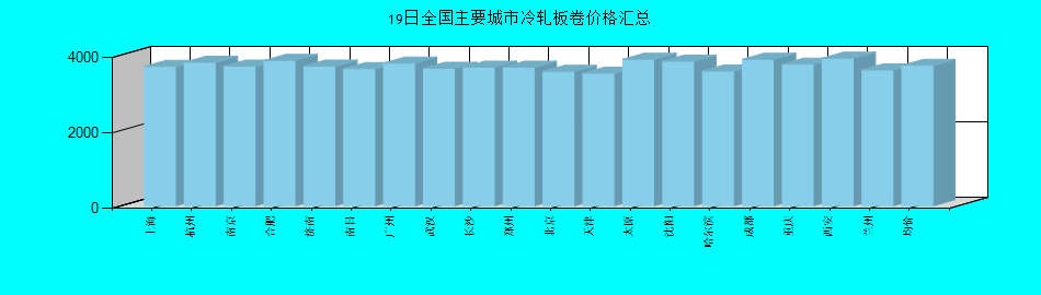 全国主要城市冷轧板卷价格汇总