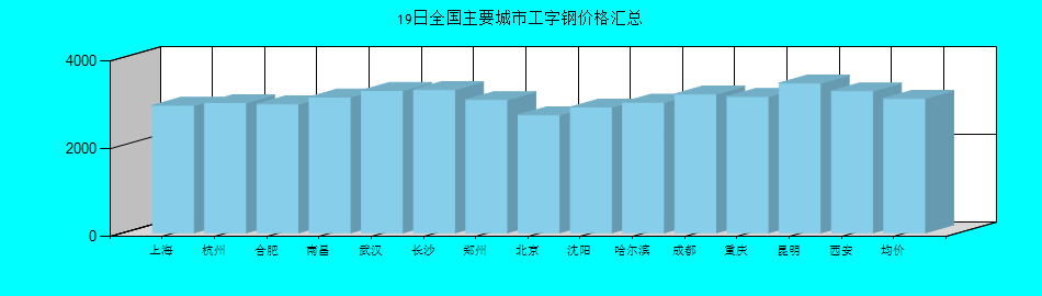 全国主要城市工字钢价格汇总