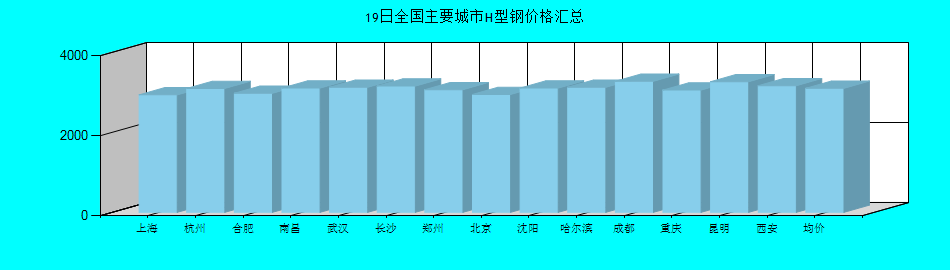 全国主要城市H型钢价格汇总